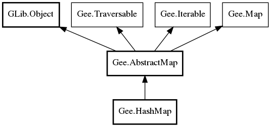 Object hierarchy for HashMap