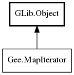 Object hierarchy for MapIterator