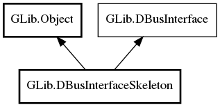 Object hierarchy for DBusInterfaceSkeleton