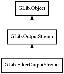 Object hierarchy for FilterOutputStream
