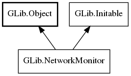 Object hierarchy for NetworkMonitor