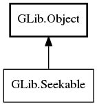 Object hierarchy for Seekable