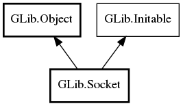 Object hierarchy for Socket