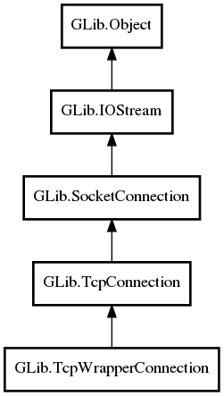 Object hierarchy for TcpWrapperConnection