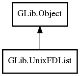 Object hierarchy for UnixFDList