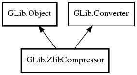 Object hierarchy for ZlibCompressor