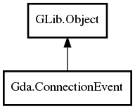 Object hierarchy for ConnectionEvent