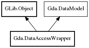 Object hierarchy for DataAccessWrapper