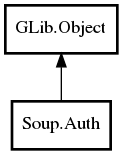 Object hierarchy for Auth