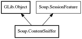 Object hierarchy for ContentSniffer