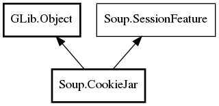 Object hierarchy for CookieJar