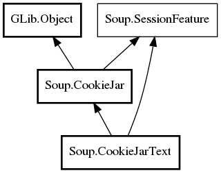 Object hierarchy for CookieJarText